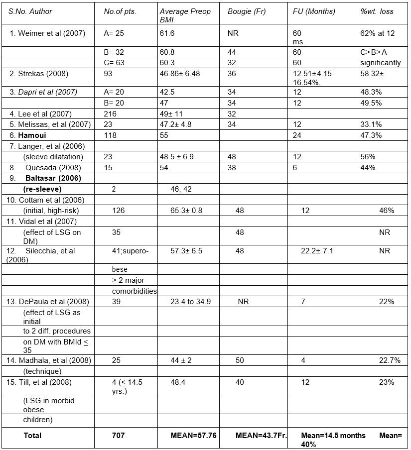 Surgical Technique of Sleeve Gastrectomy