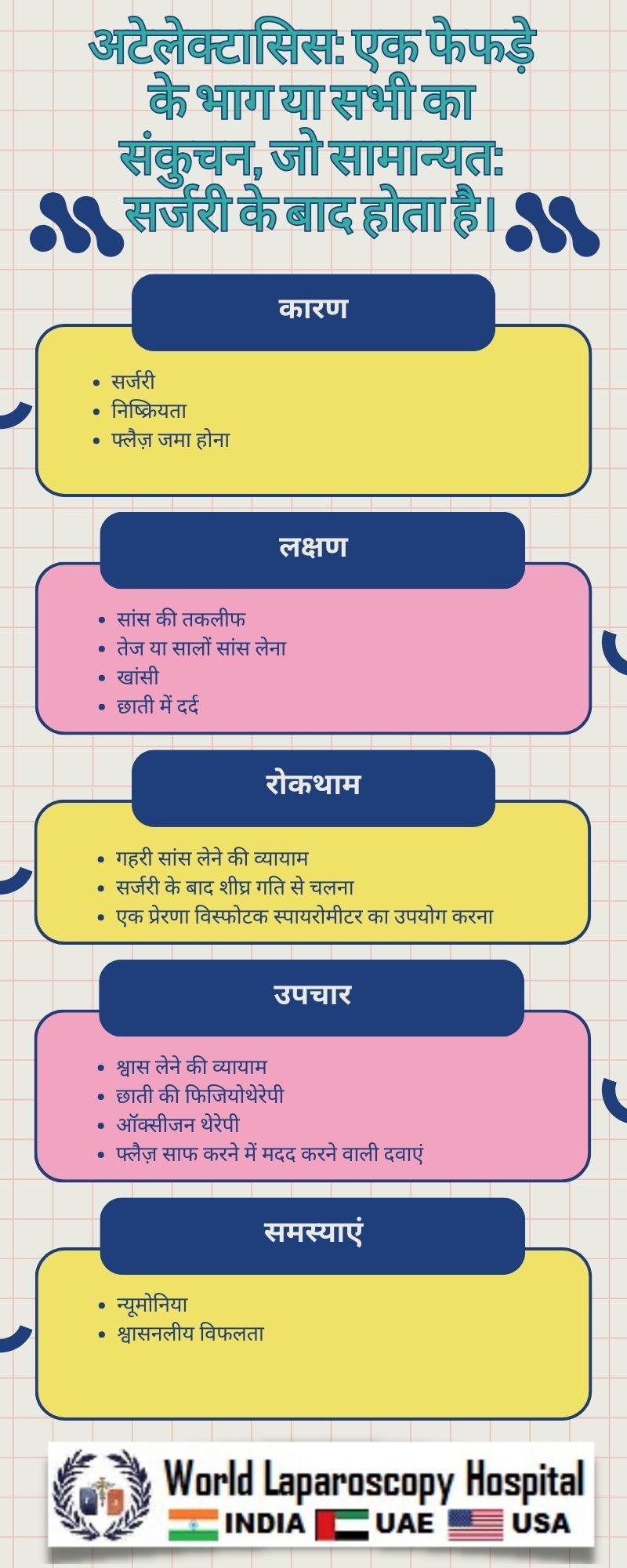 अटेलेक्टासिस: एक फेफड़े के भाग या सभी का संकुचन, जो सामान्यत: सर्जरी के बाद होता है।