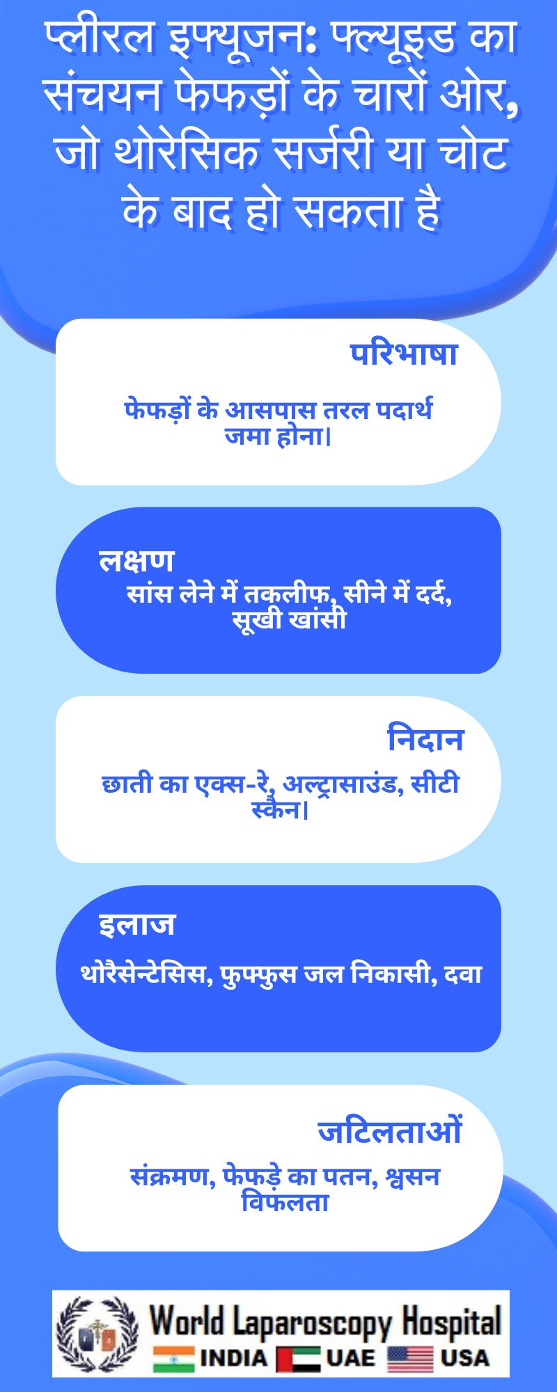 प्लीरल इफ्यूजन: फ्ल्यूइड का संचयन फेफड़ों के चारों ओर, जो थोरेसिक सर्जरी या चोट के बाद हो सकता है 