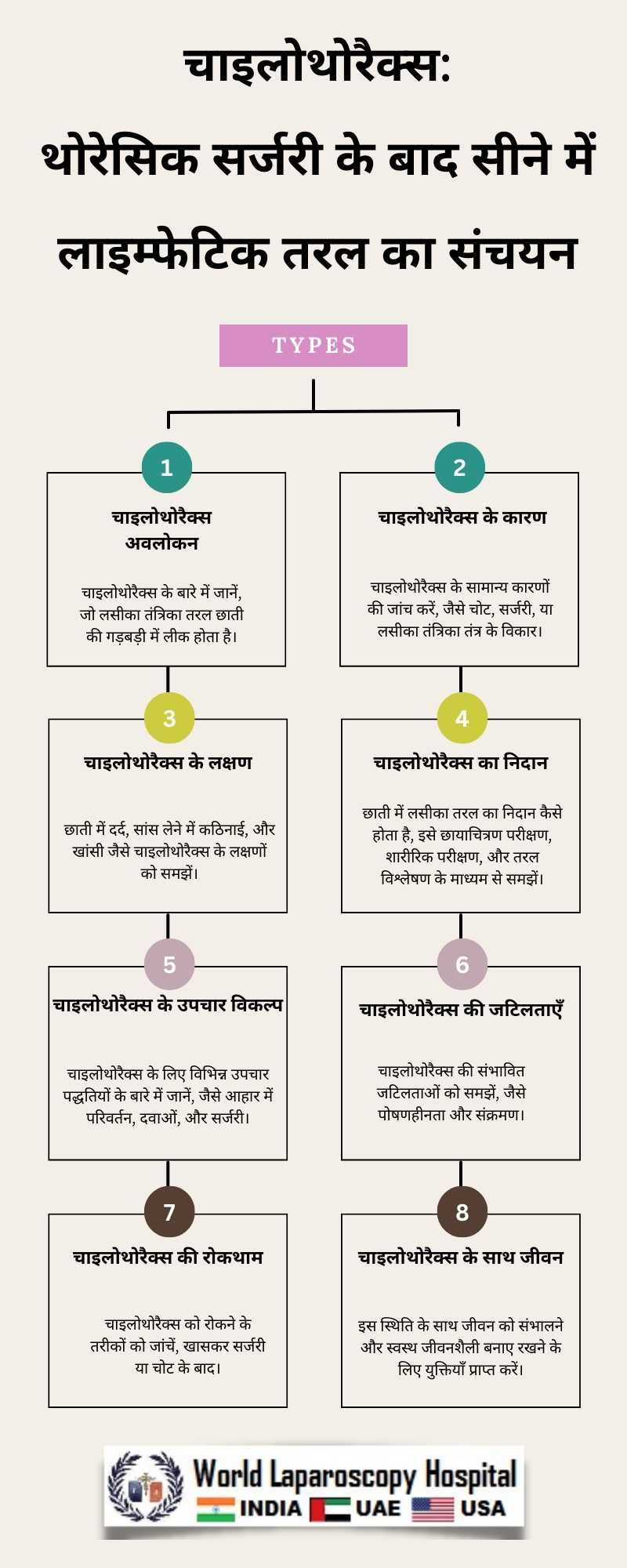 चाइलोथोरैक्स: थोरेसिक सर्जरी के बाद सीने में लाइम्फेटिक तरल का संचयन