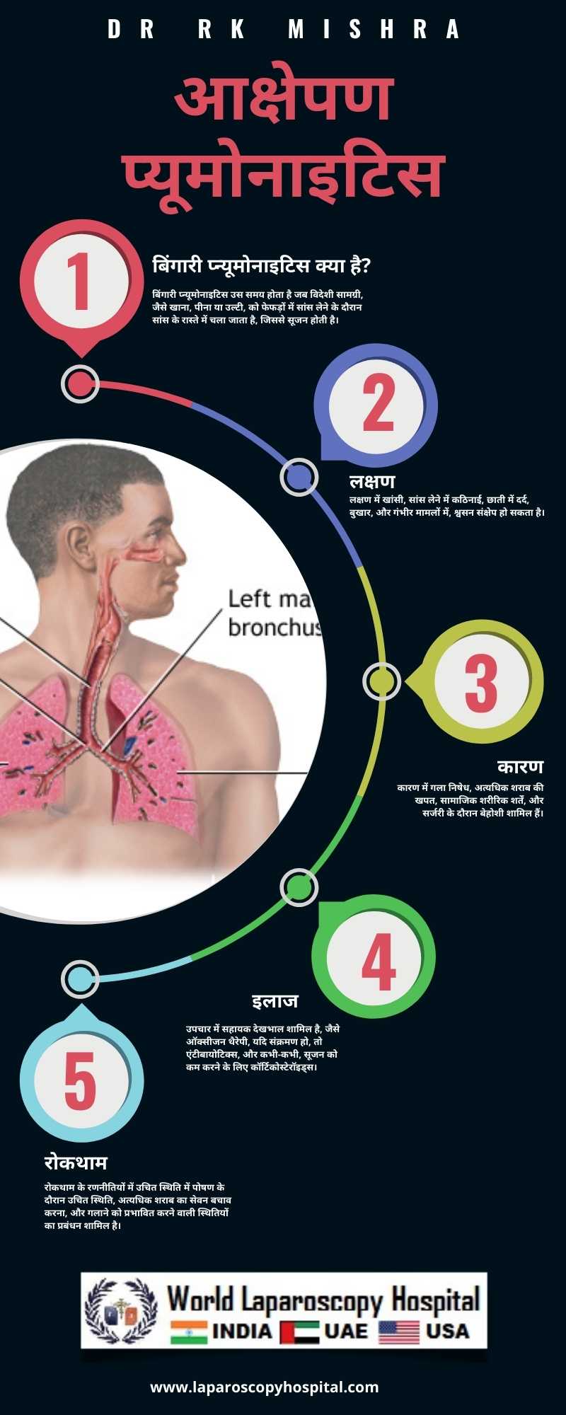 आक्षेपण प्यूमोनाइटिस: विदेशी सामग्री को श्वास लेने से होने वाला फेफड़ों का सूजन, ऑपरेशन के दौरान या उसके बाद होने वाला खतरा