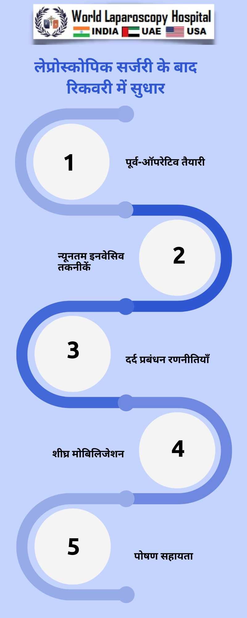 लेप्रोस्कोपिक सर्जरी के बाद रिकवरी में सुधार: बेहतरीन प्रथाएँ और जटिलताएँ