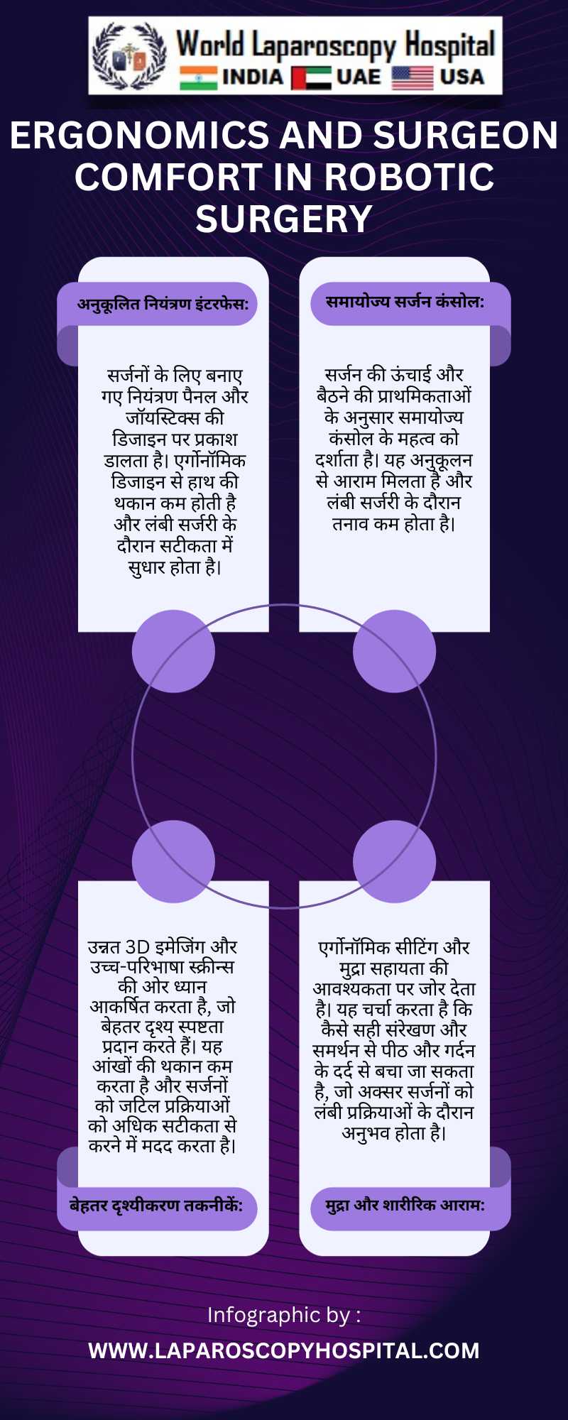 निष्कर्ष  रोबोटिक सर्जिकल सिस्टम के डिजाइन और संचालन में एर्गोनॉमिक्स का एकीकरण केवल सर्जन के आराम का मामला नहीं है; यह एक महत्वपूर्ण घटक है जो सर्जिकल प्रक्रियाओं की समग्र प्रभावशीलता को प्रभावित करता है। जैसे-जैसे रोबोटिक सर्जरी का विकास जारी है, एर्गोनोमिक डिज़ाइन को प्राथमिकता देने से न केवल सर्जनों की भलाई में वृद्धि होगी, बल्कि सर्जिकल प्रथाओं की उन्नति में भी महत्वपूर्ण योगदान मिलेगा, जिससे अंततः दुनिया भर के रोगियों को लाभ होगा।  यह निबंध चिकित्सा में प्रौद्योगिकी और मानवीय कारकों के प्रतिच्छेदन पर प्रकाश डालता है, सर्जिकल प्रदर्शन और परिणामों को बढ़ाने में एर्गोनॉमिक्स के महत्व पर जोर देता है। जैसे-जैसे रोबोटिक सर्जरी तेजी से प्रचलित होती जा रही है, इस परिवर्तनकारी तकनीक की पूरी क्षमता का दोहन करने में सर्जनों की सुविधा और दक्षता पर ध्यान देना महत्वपूर्ण होगा।