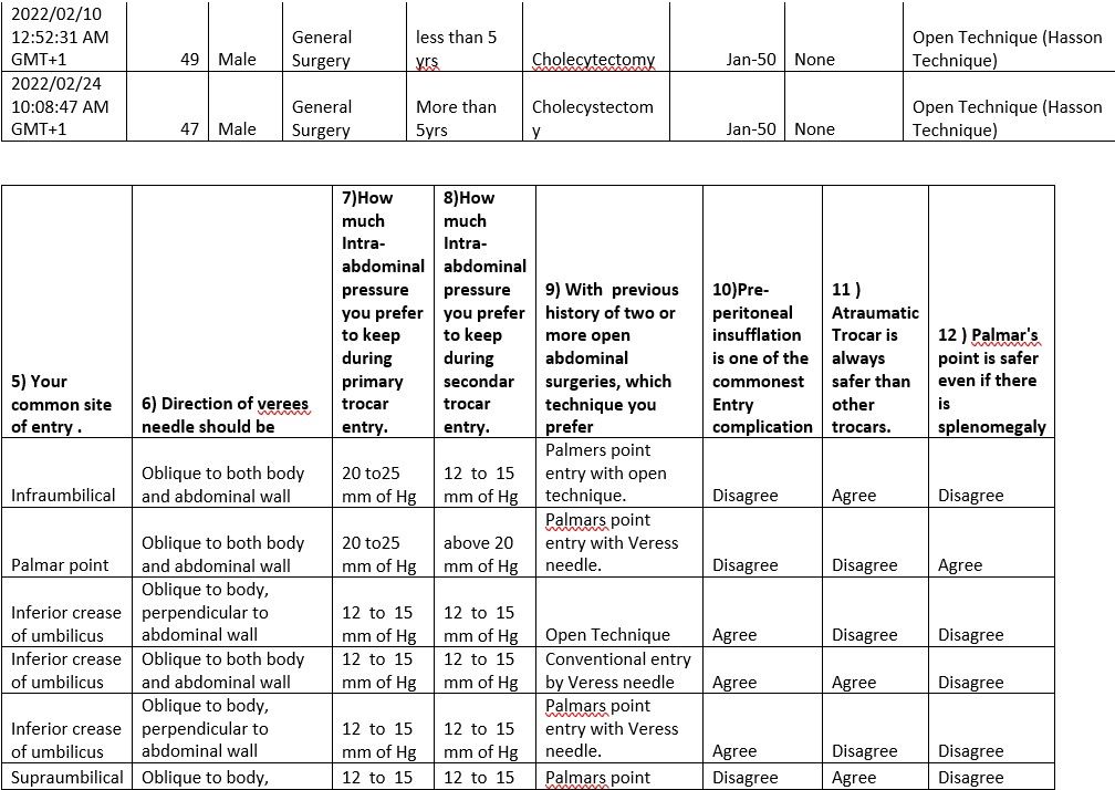 ASSESSMENT OF KNOWLEDGE AND ATTITUDE OF LAPAROSCOPIC SURGEON TOWARD ...