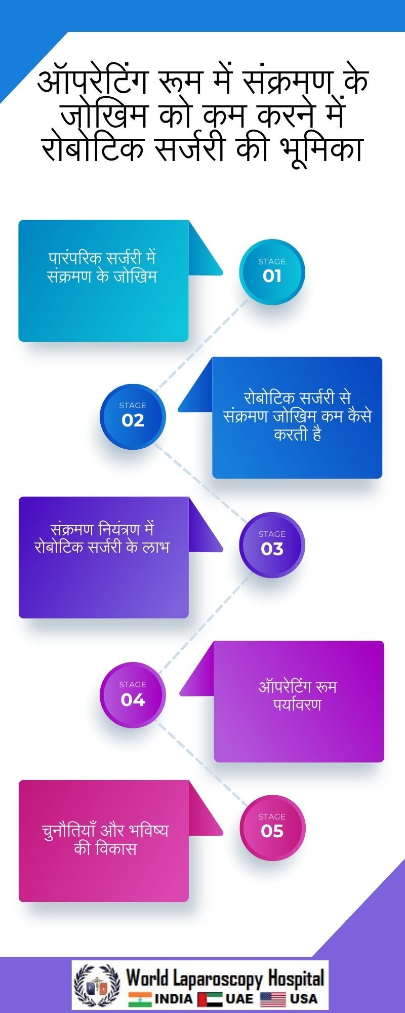 ऑपरेटिंग रूम में संक्रमण के जोखिम को कम करने में रोबोटिक सर्जरी की भूमिका