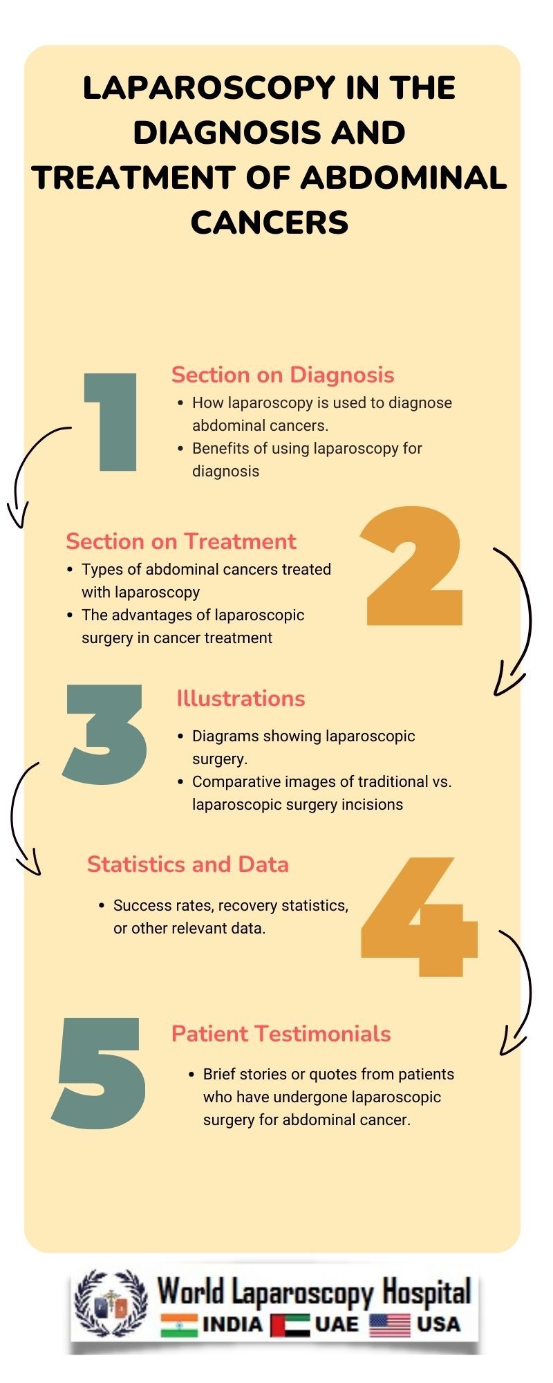 Laparoscopy in the Diagnosis and Treatment of Abdominal Cancers