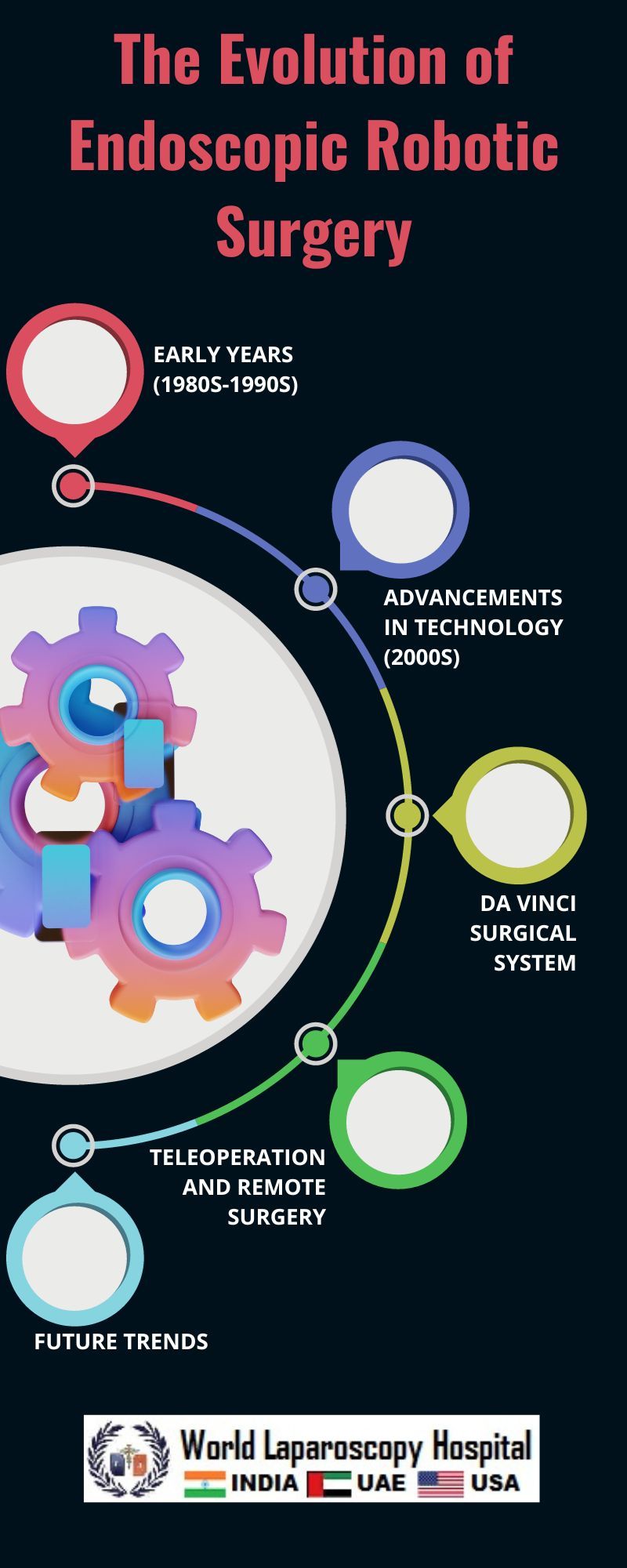 The Evolution of Endoscopic Robotic Surgery