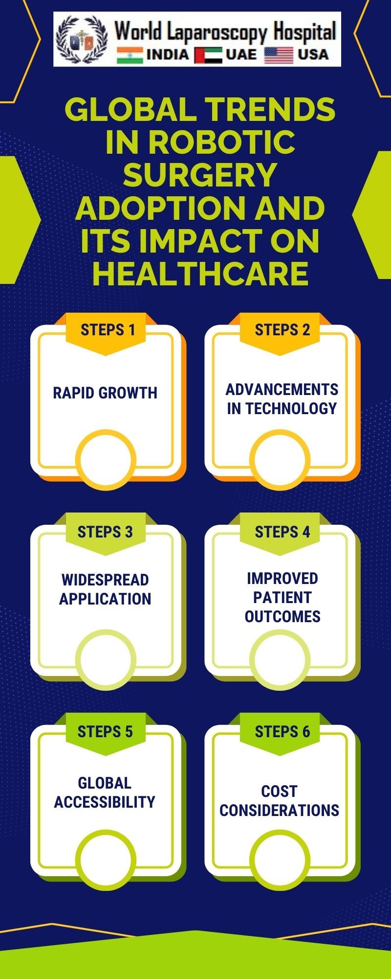 Global Trends in Robotic Surgery Adoption and Its Impact on Healthcare