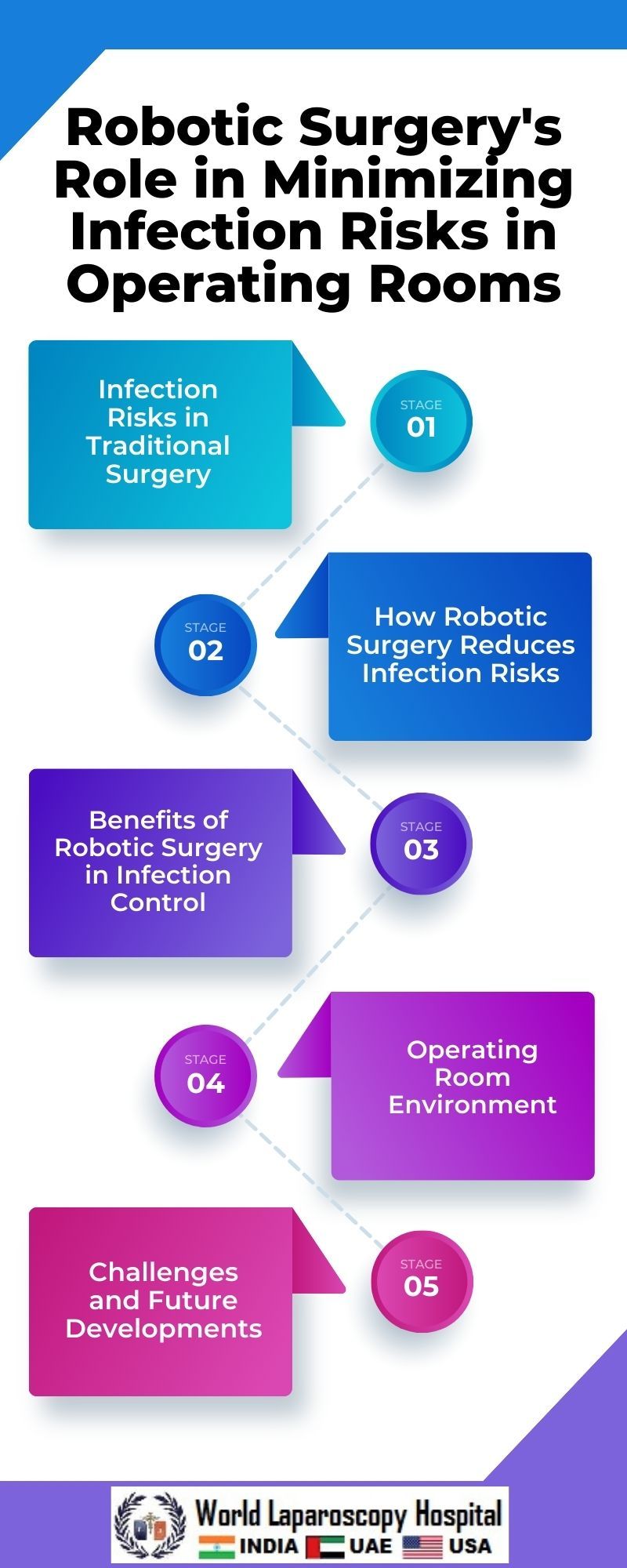 Robotic Surgery's Role in Minimizing Infection Risks in Operating Rooms