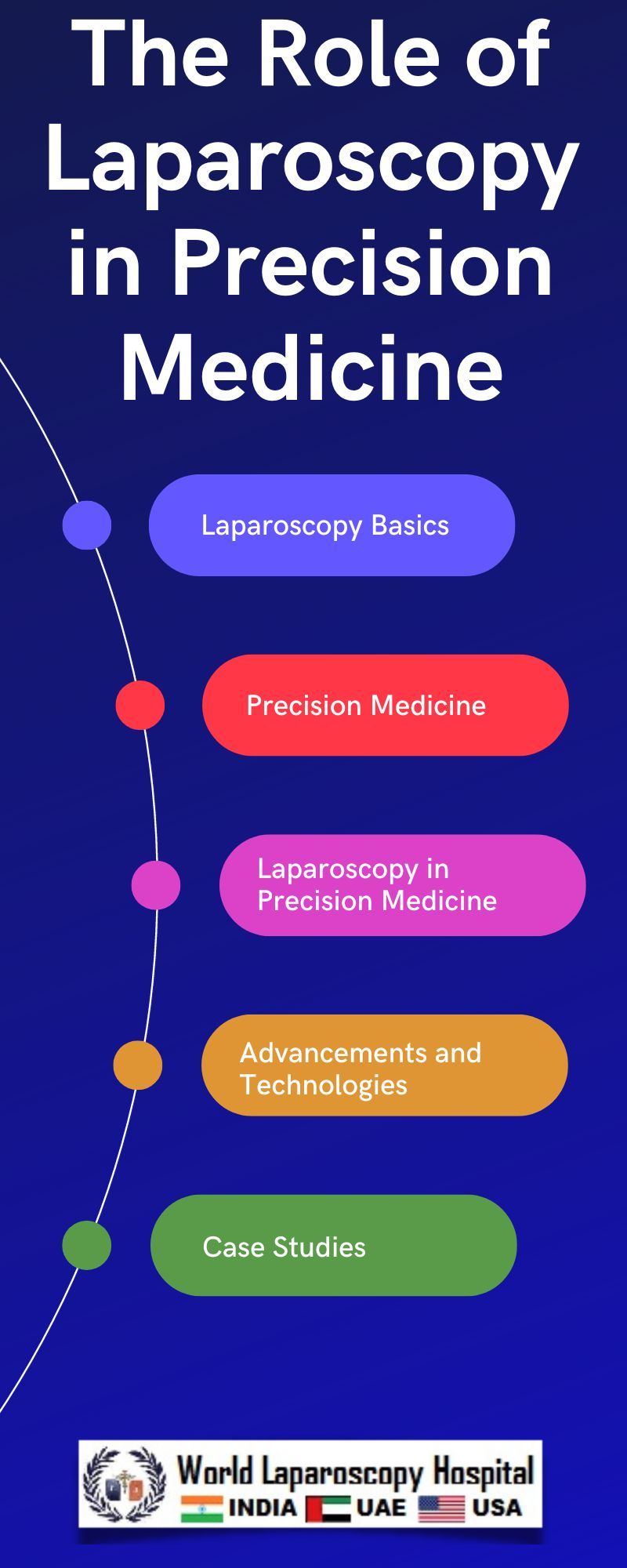 The Role of Laparoscopy in Precision Medicine