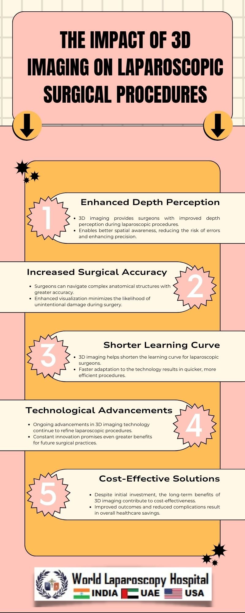 The Impact of 3D Imaging on Laparoscopic Surgical Procedures