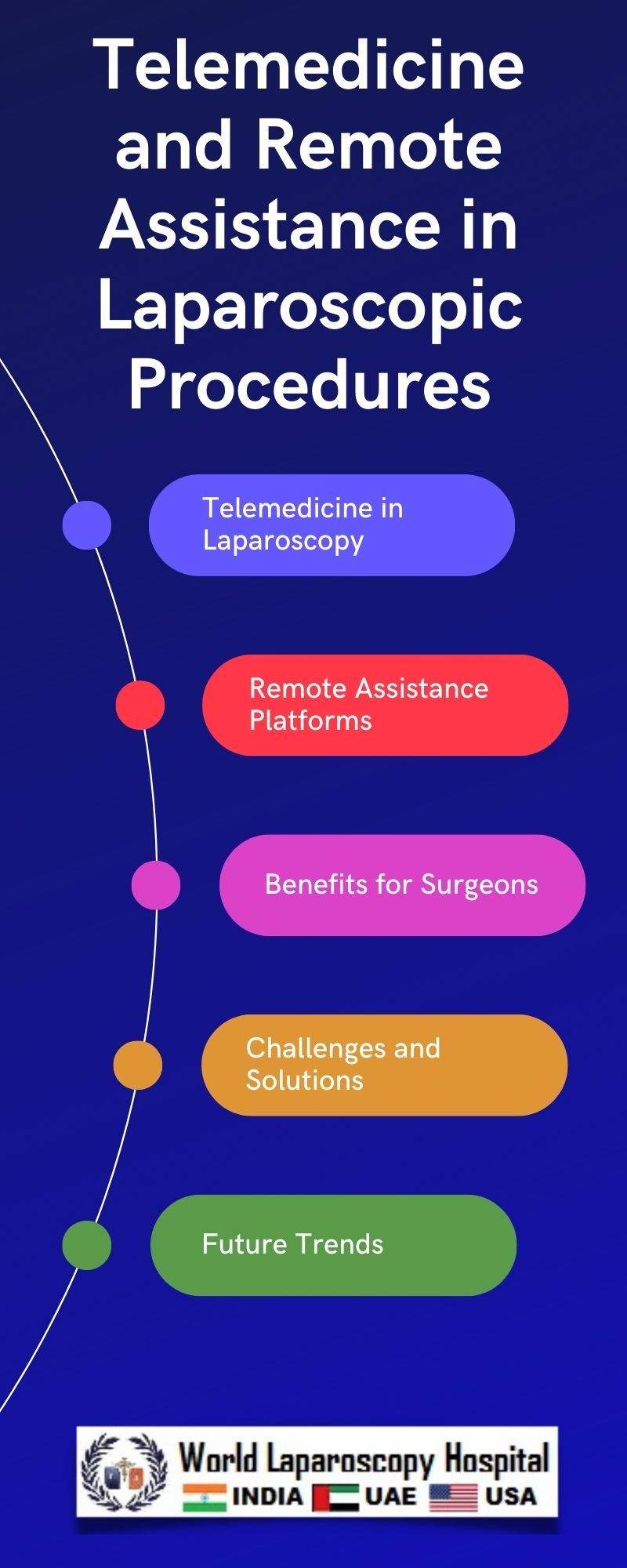 Telemedicine and Remote Assistance in Laparoscopic Procedures