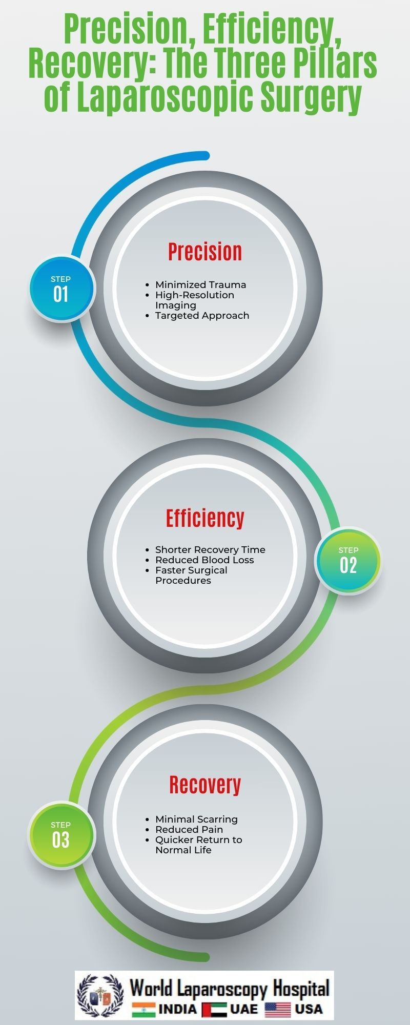 Precision, Efficiency, Recovery: The Three Pillars of Laparoscopic Surgery