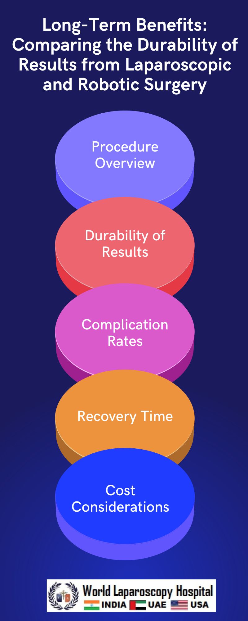 Long-Term Benefits: Comparing the Durability of Results from Laparoscopic and Robotic Surgery