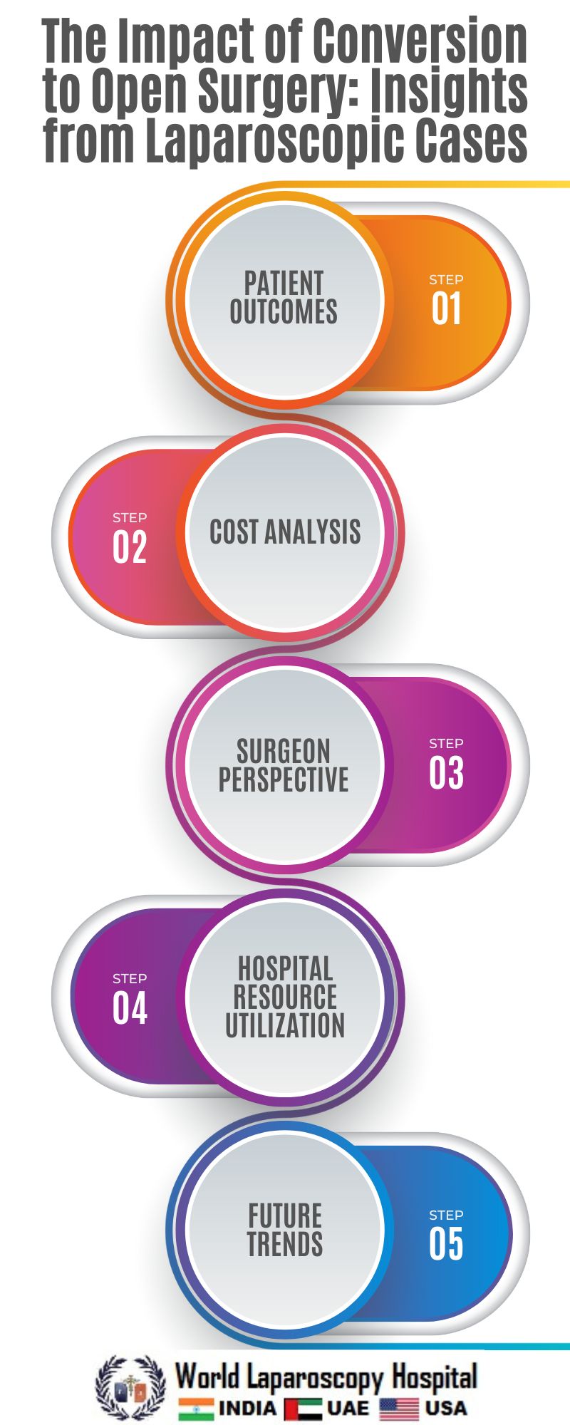 The Impact of Conversion to Open Surgery: Insights from Laparoscopic Cases