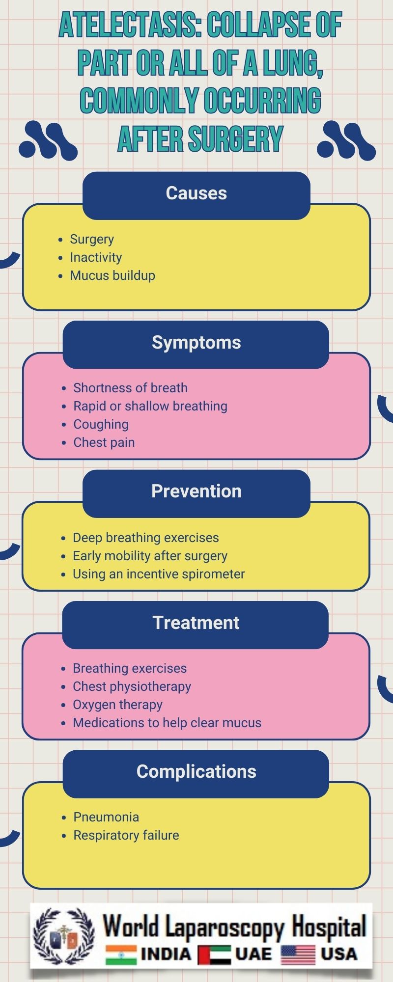 Atelectasis: Collapse of part or all of a lung, commonly occurring after surgery