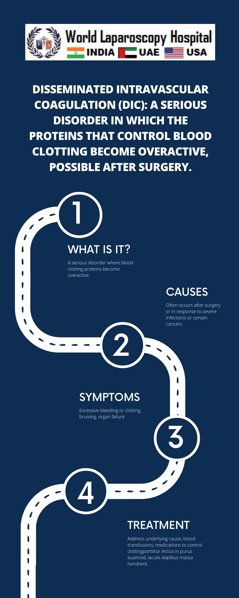 Disseminated intravascular coagulation (DIC): A serious disorder in which the proteins that control blood clotting become overactive, possible after surgery.