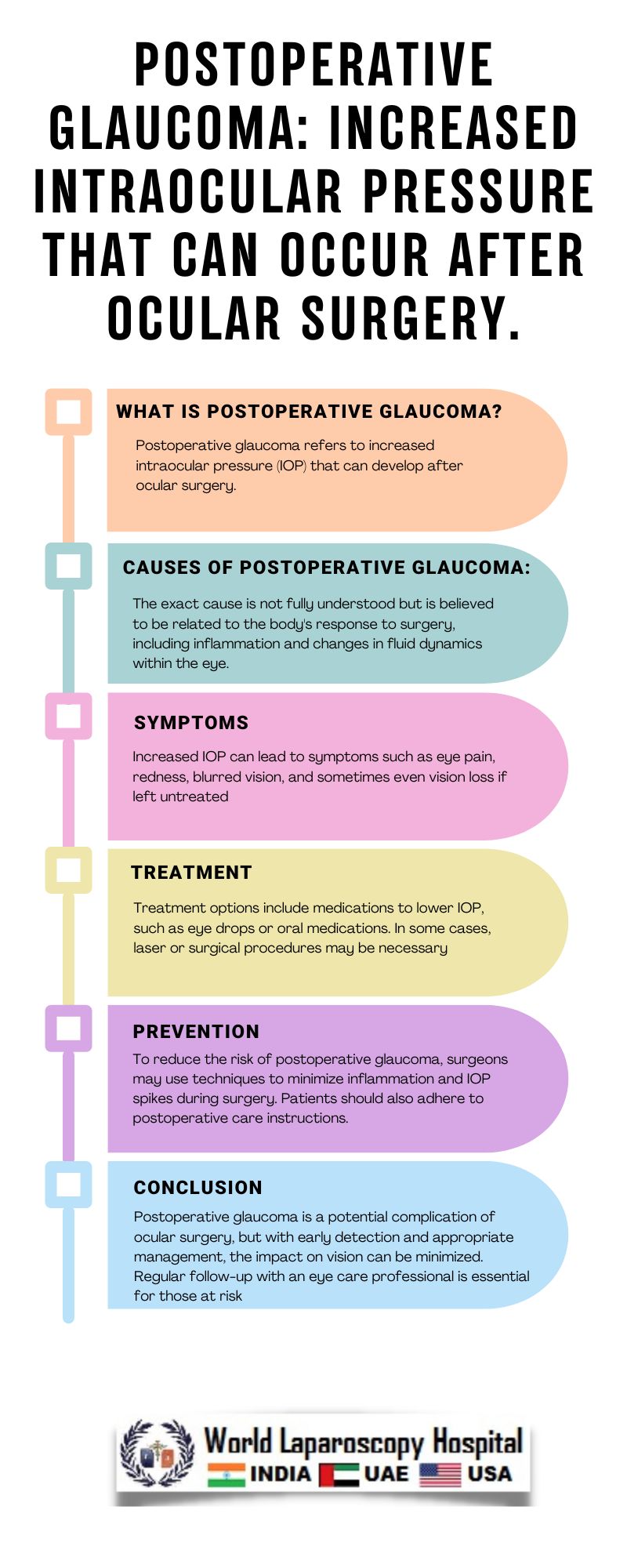 Postoperative glaucoma: Increased intraocular pressure that can occur after ocular surgery.