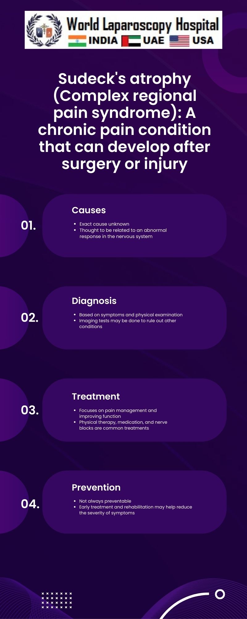 Sudeck's atrophy (Complex regional pain syndrome): A chronic pain condition that can develop after surgery or injury