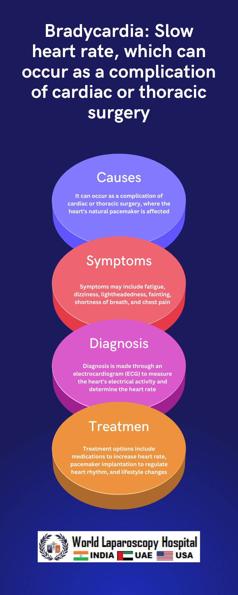 Bradycardia: Slow heart rate, which can occur as a complication of cardiac or thoracic surgery