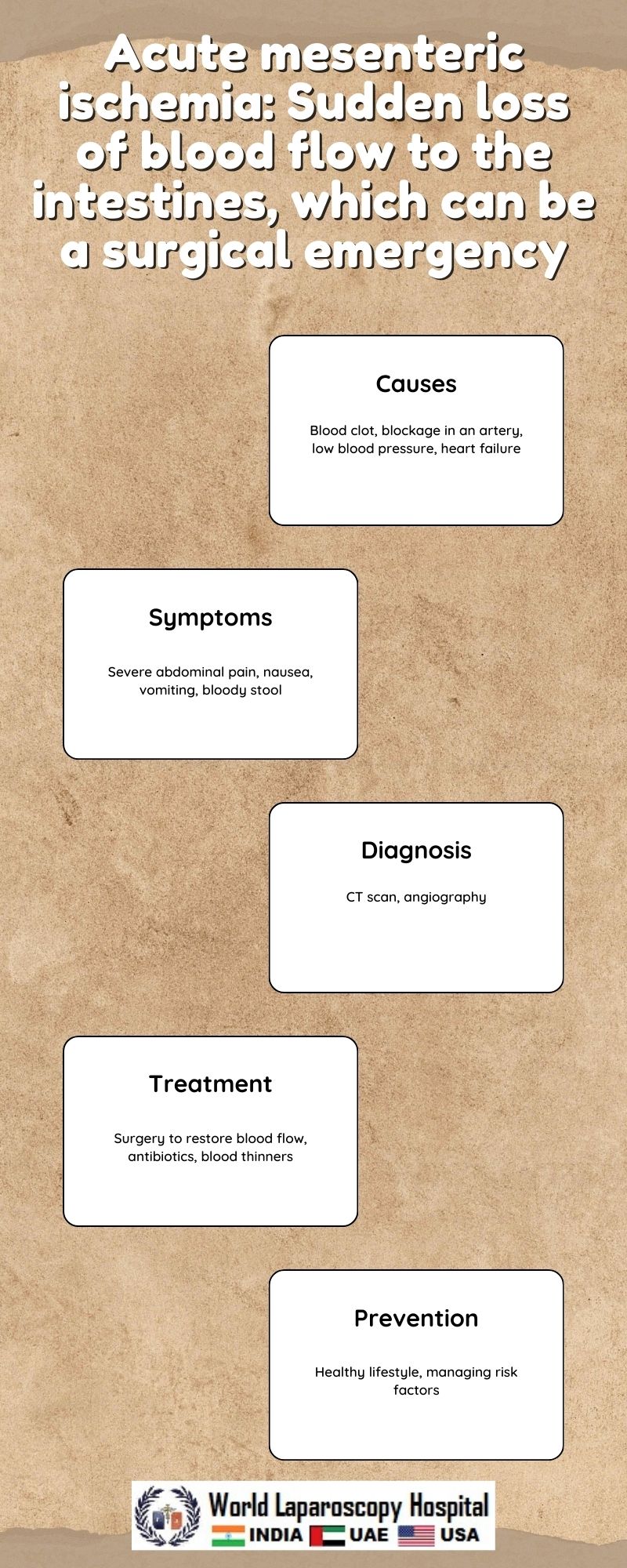 Acute mesenteric ischemia: Sudden loss of blood flow to the intestines, which can be a surgical emergency