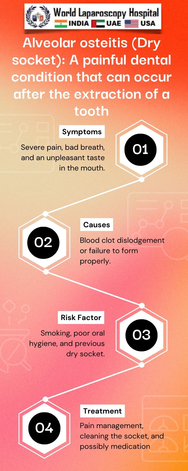 Alveolar osteitis (Dry socket): A painful dental condition that can occur after the extraction of a tooth