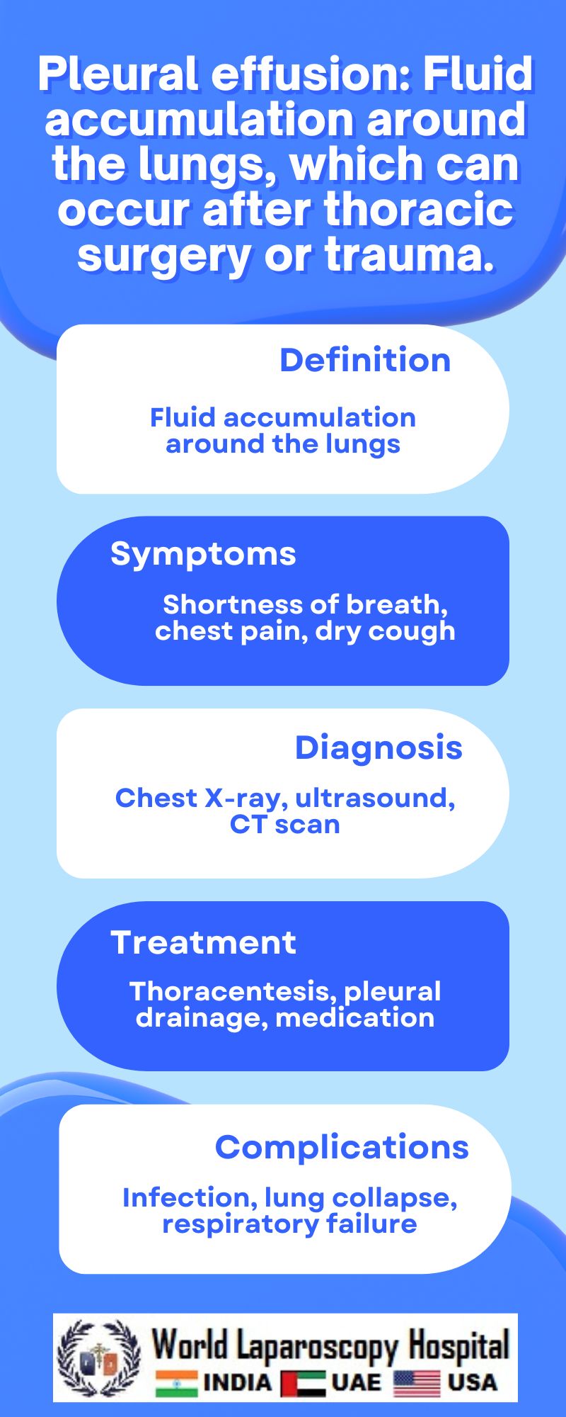 Pleural effusion: Fluid accumulation around the lungs, which can occur after thoracic surgery or trauma.