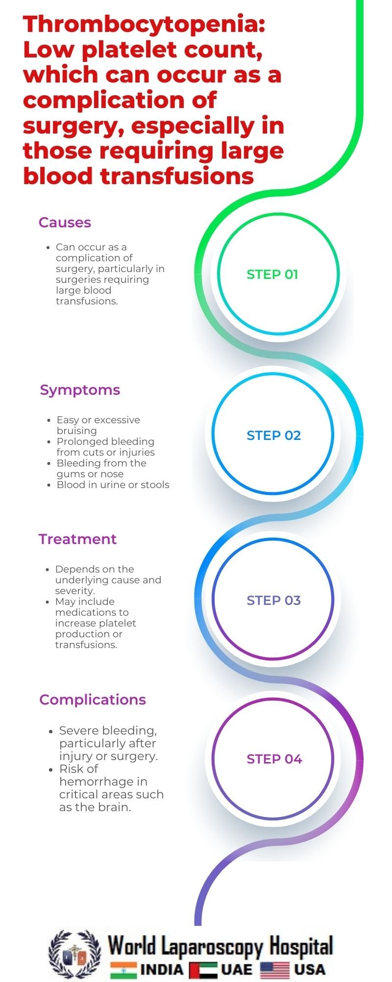 Thrombocytopenia: Low platelet count, which can occur as a complication of surgery, especially in those requiring large blood transfusions