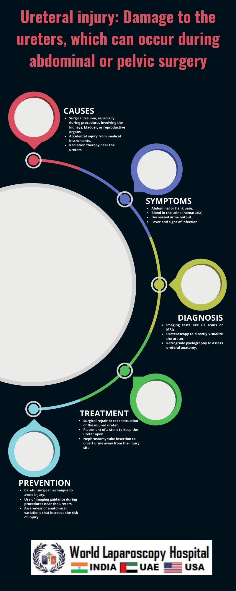 Ureteral injury: Damage to the ureters, which can occur during abdominal or pelvic surgery