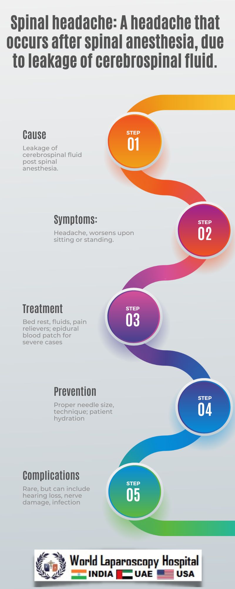 Spinal headache: A headache that occurs after spinal anesthesia, due to leakage of cerebrospinal fluid.