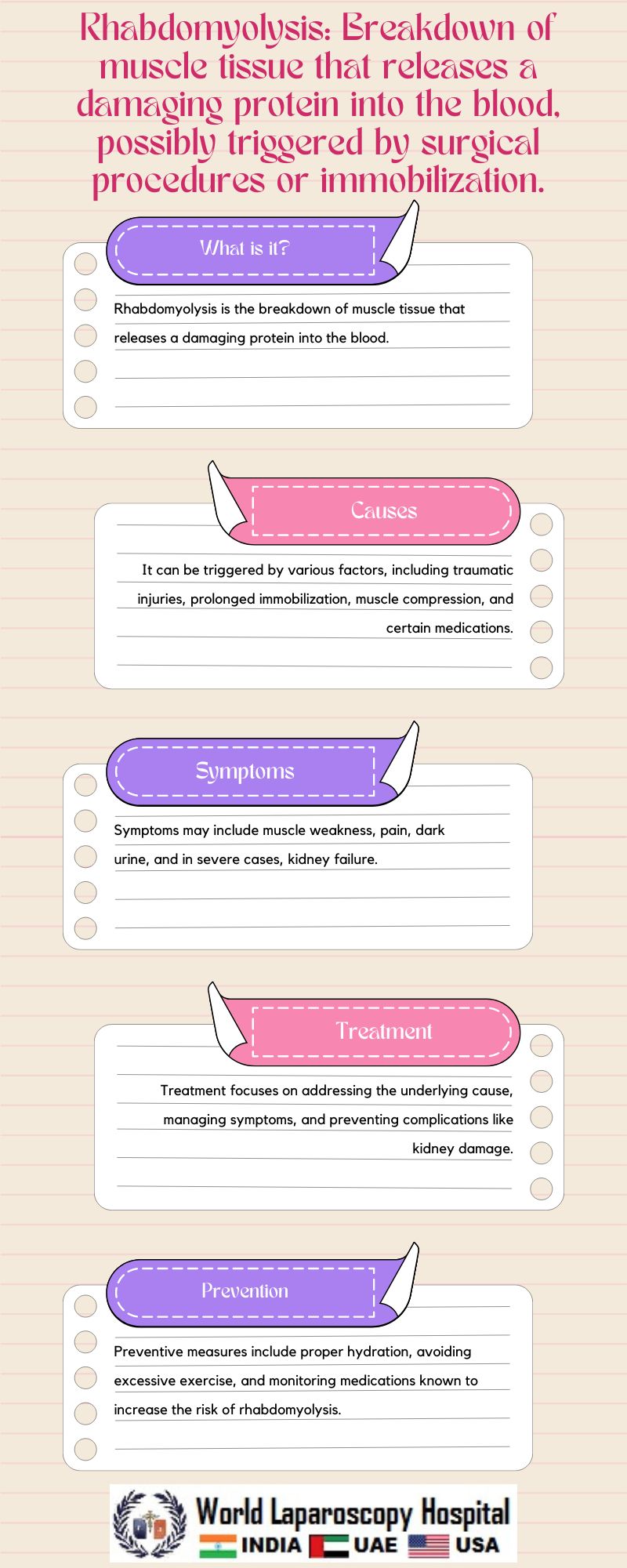 Rhabdomyolysis: Breakdown of muscle tissue that releases a damaging protein into the blood, possibly triggered by surgical procedures or immobilization.