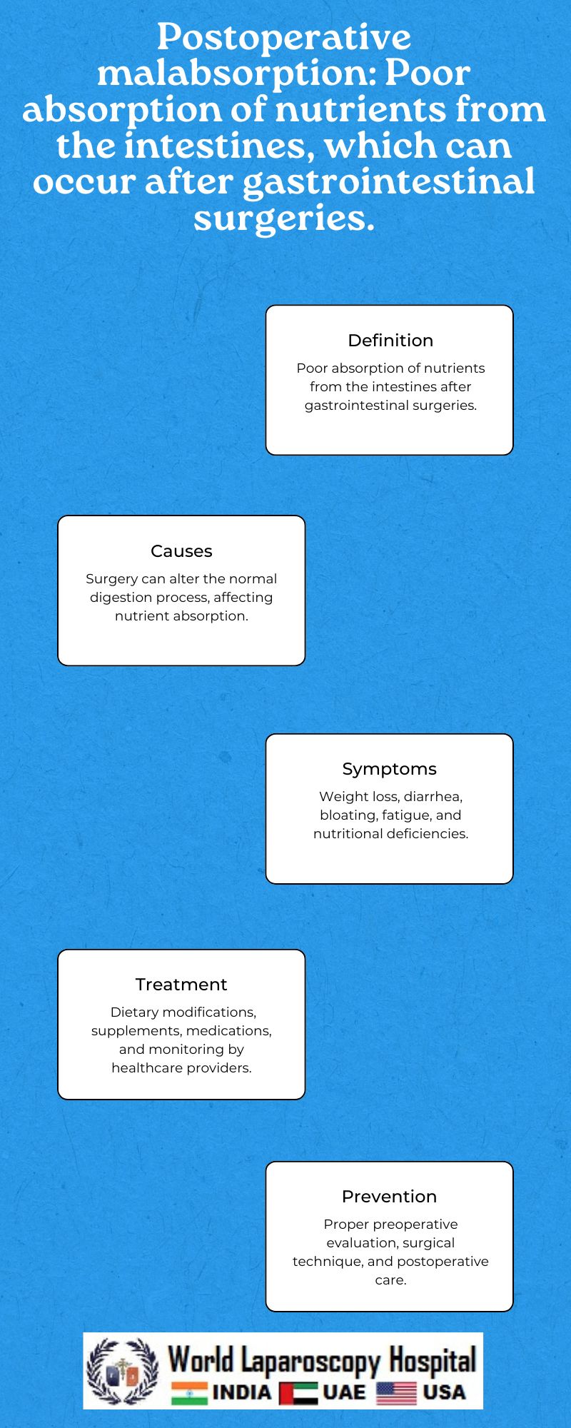 Postoperative malabsorption: Poor absorption of nutrients from the intestines, which can occur after gastrointestinal surgeries.