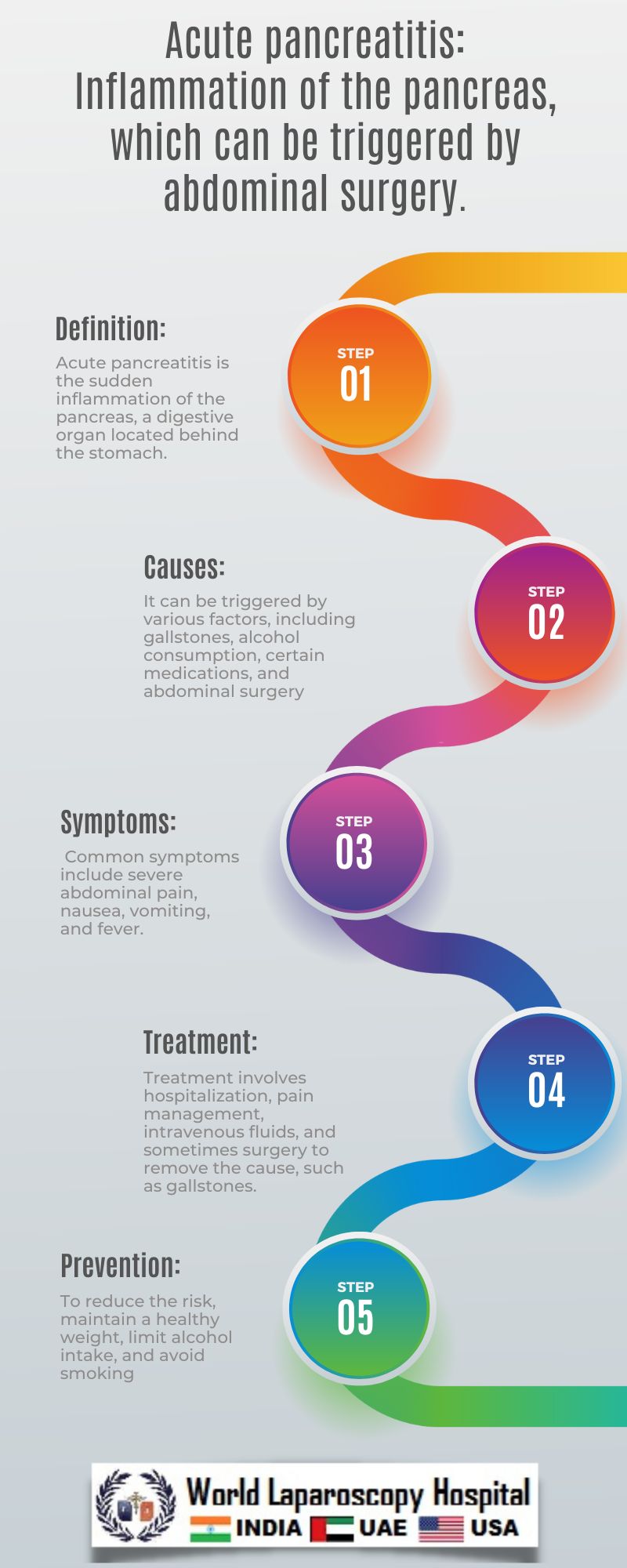 Acute pancreatitis: Inflammation of the pancreas, which can be triggered by abdominal surgery.