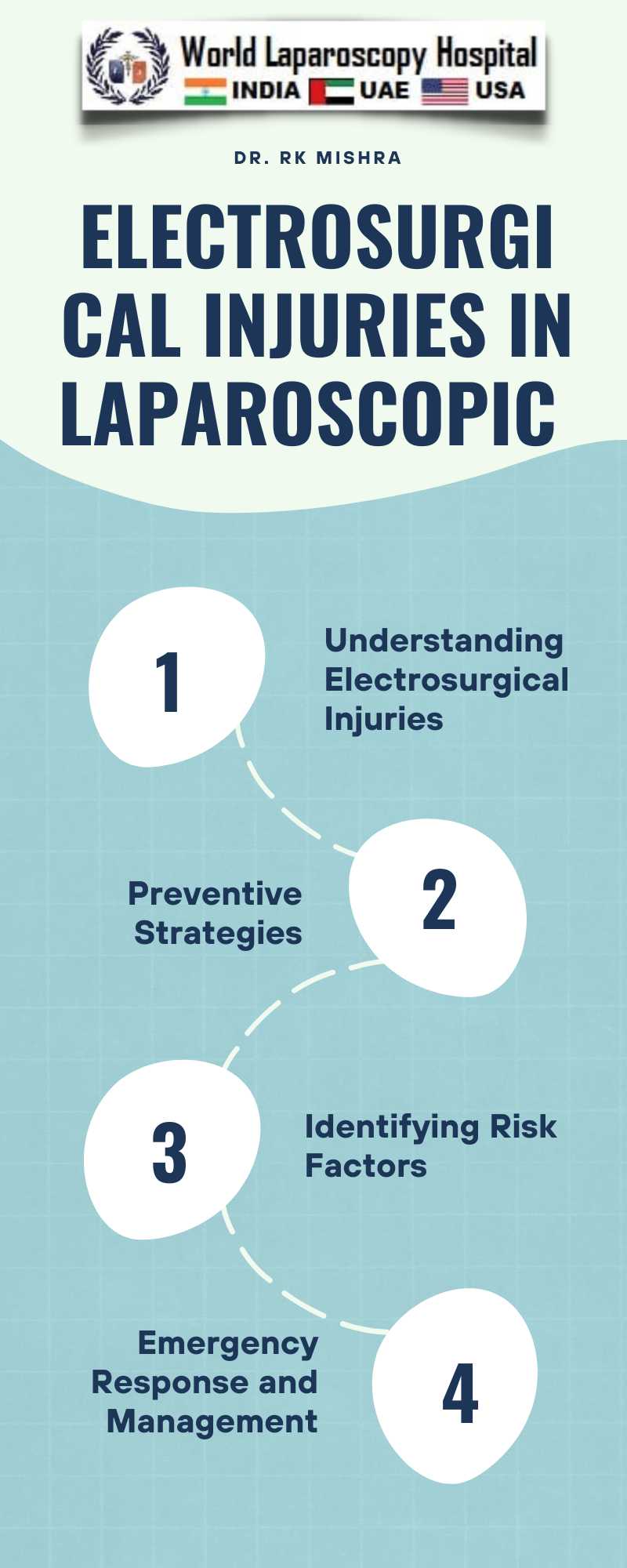 Electrosurgical Injuries in Laparoscopic Surgery: Prevention and Response