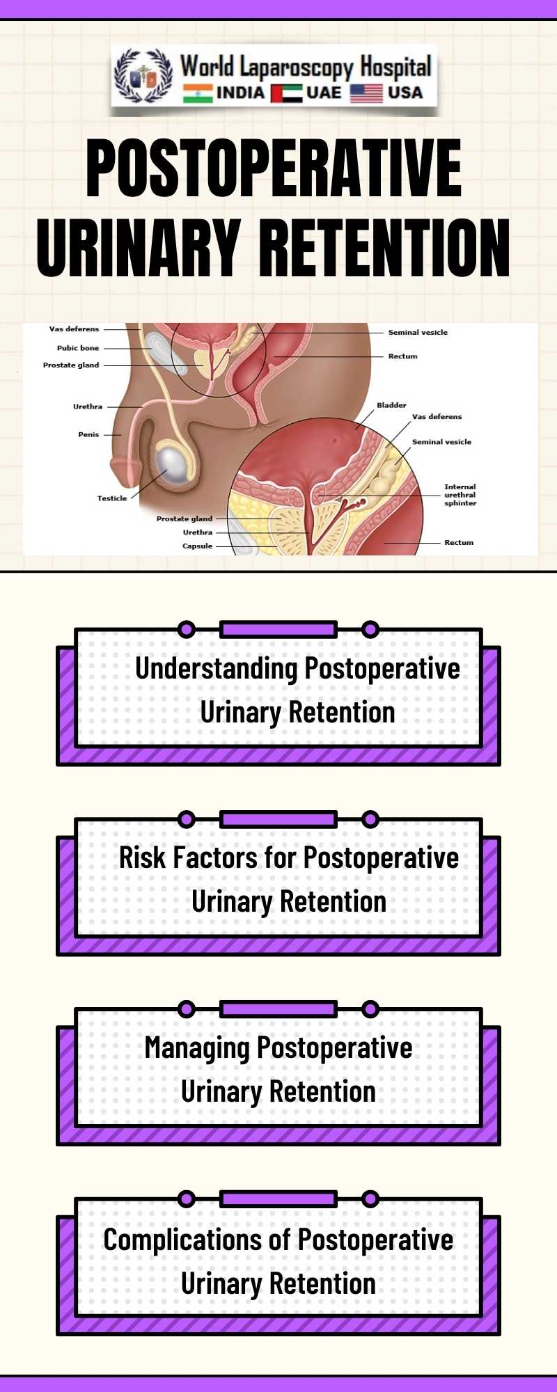 Postoperative urinary retention: Inability to urinate following surgery