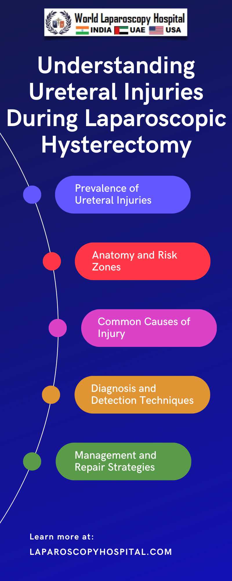 Understanding Ureteral Injuries During Laparoscopic Hysterectomy