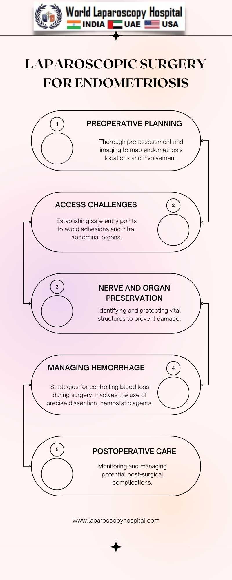 Laparoscopic Surgery for Endometriosis: Managing Potential Complications