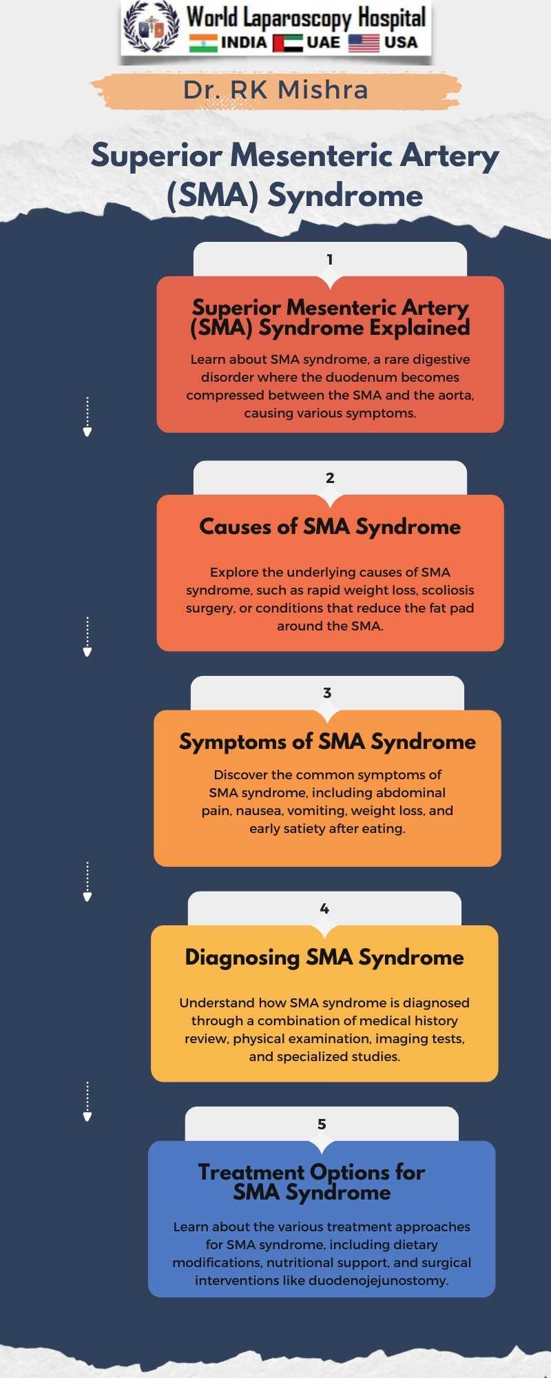 Superior Mesenteric Artery (SMA) Syndrome: Duodenal Compression After Rapid Weight Loss Post-Surgery