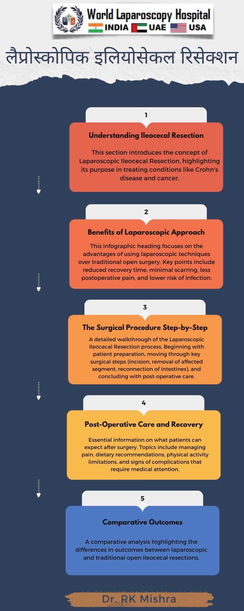 Advancements and Techniques in Laparoscopic Ileocecal Resection