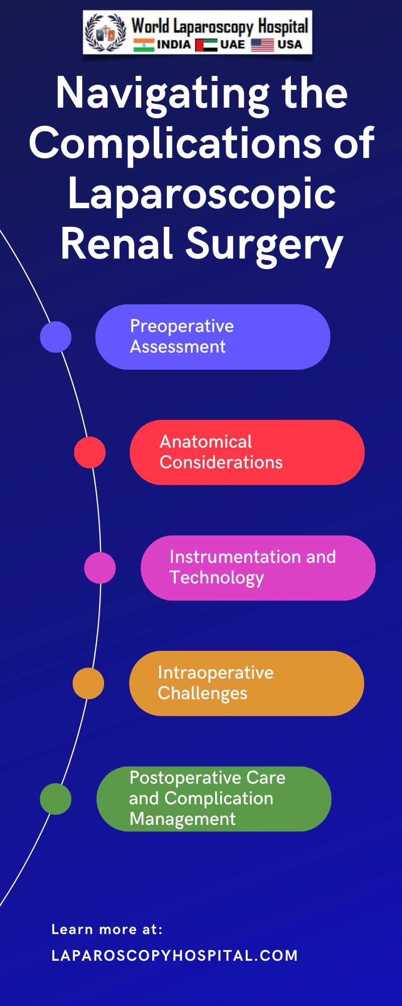 Navigating the Complications of Laparoscopic Renal Surgery