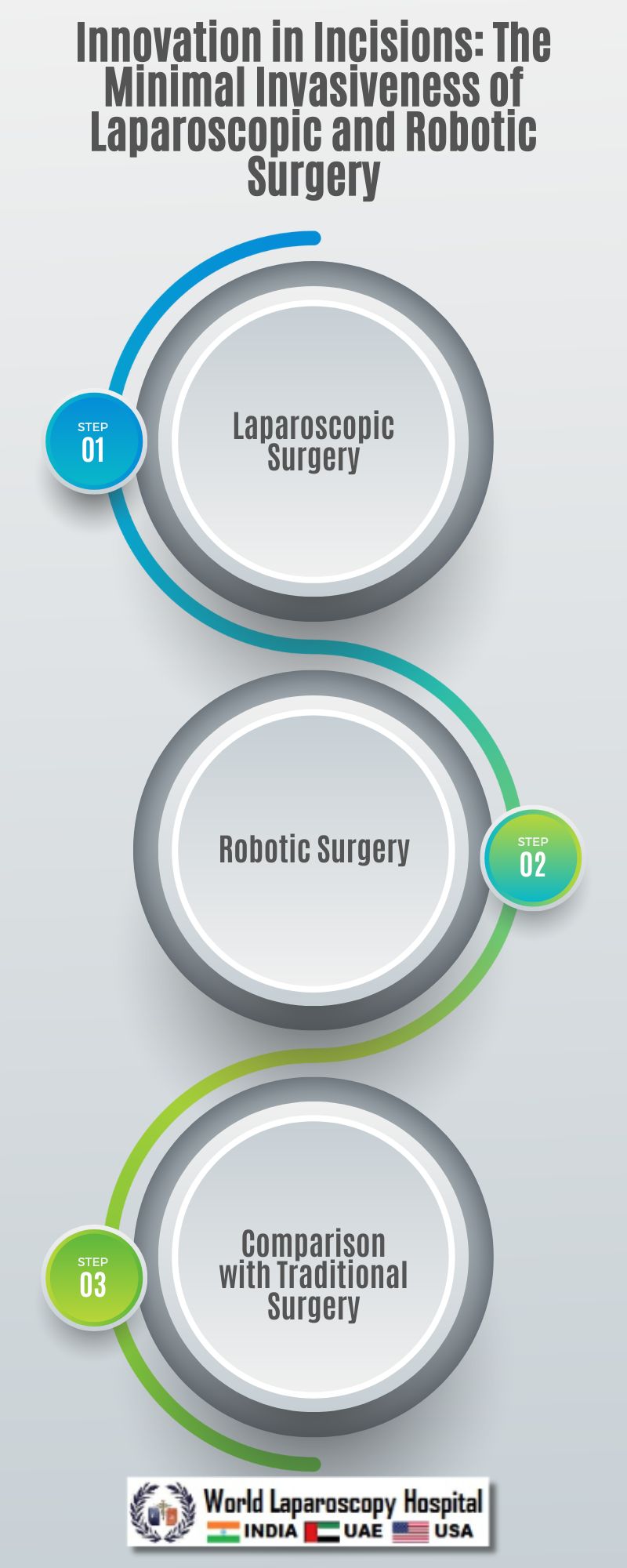 Innovation in Incisions: The Minimal Invasiveness of Laparoscopic and Robotic Surgery