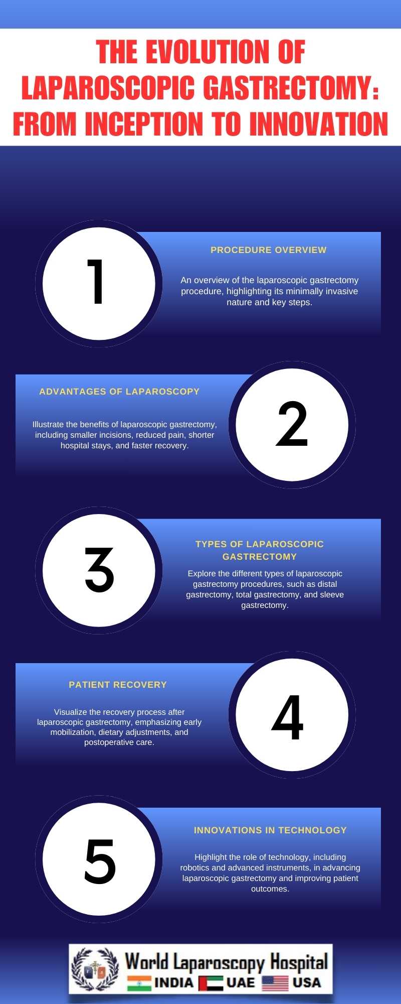 The Evolution of Laparoscopic Gastrectomy: From Inception to Innovation