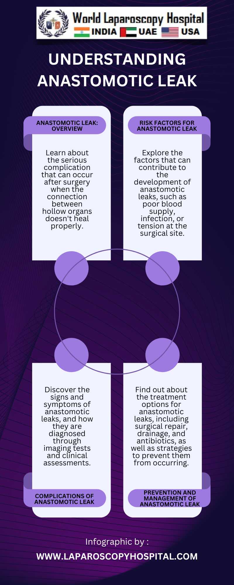 Understanding Anastomotic Leak: Complications of Surgical Join Between Hollow Organs